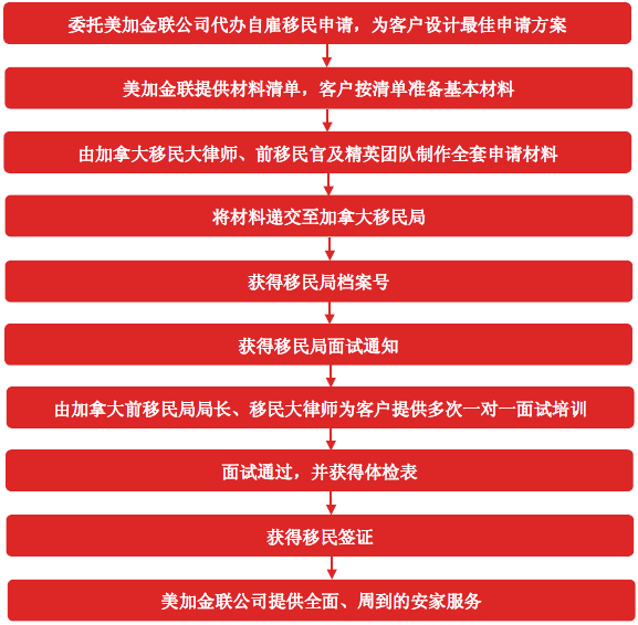 加拿大自雇移民申请流程_美加金联移民