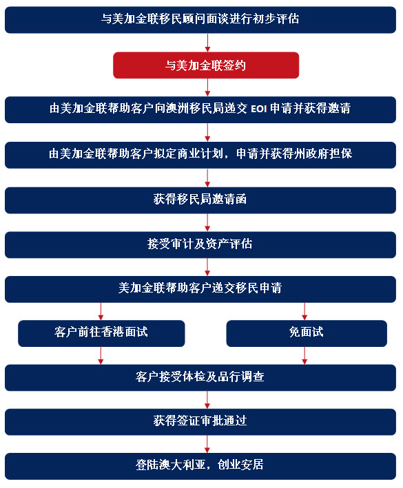 澳大利亚188A类投资移民项目申请流程图片