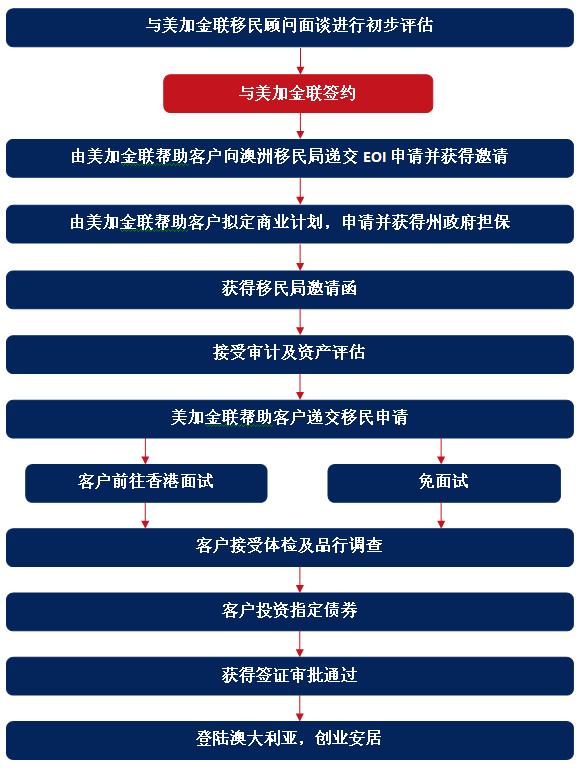 澳大利亚188B类投资移民项目申请流程图片