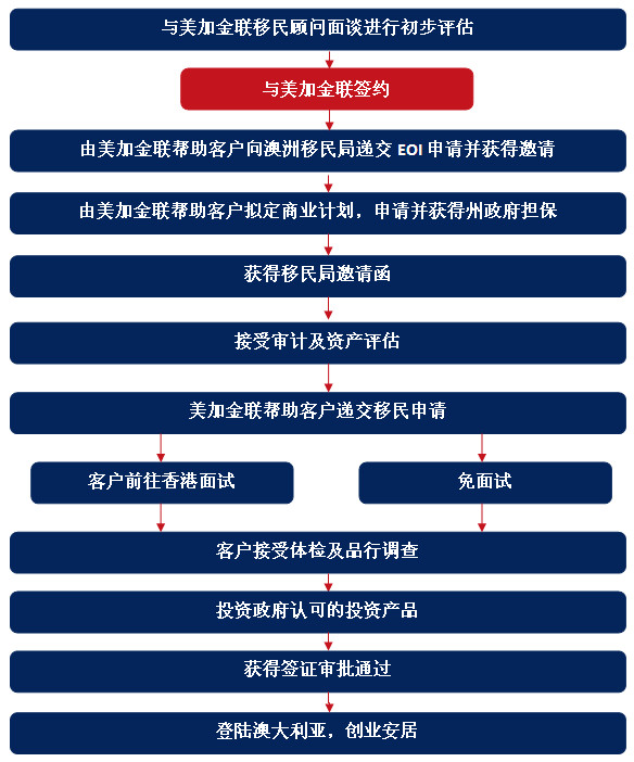 澳大利亚188C类投资移民项目申请流程图片