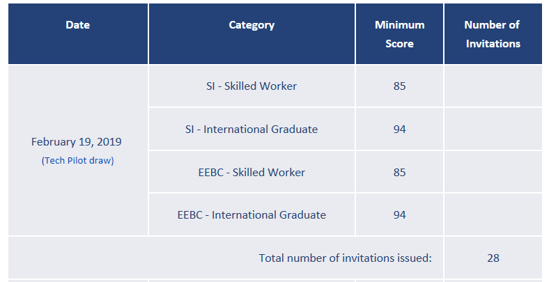 加拿大BC省科技人才试验项目筛选分数