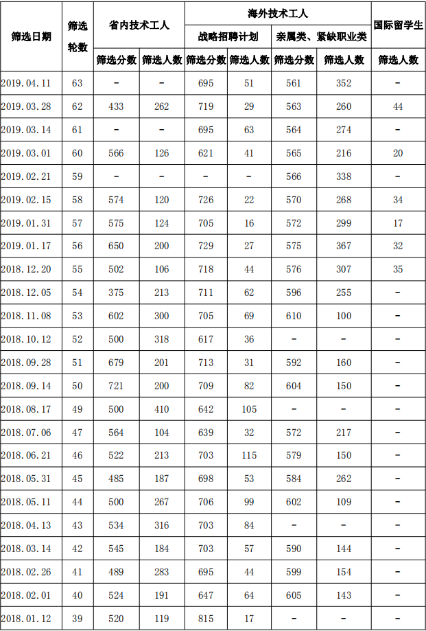 ��ʡ���񲿹���2019��4��11�ռ�������ɸѡ����