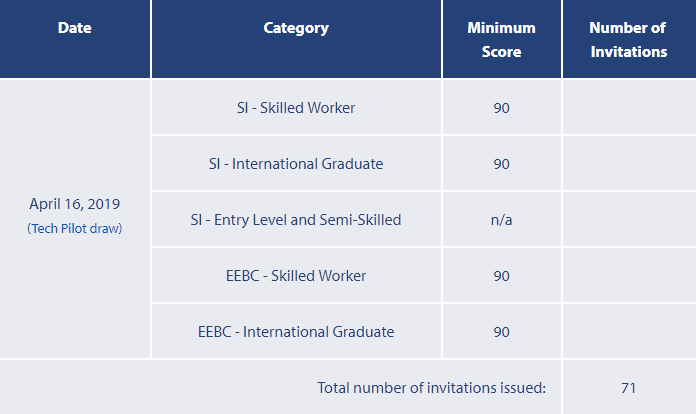BC省技术移民19年4月16日筛选分数出台