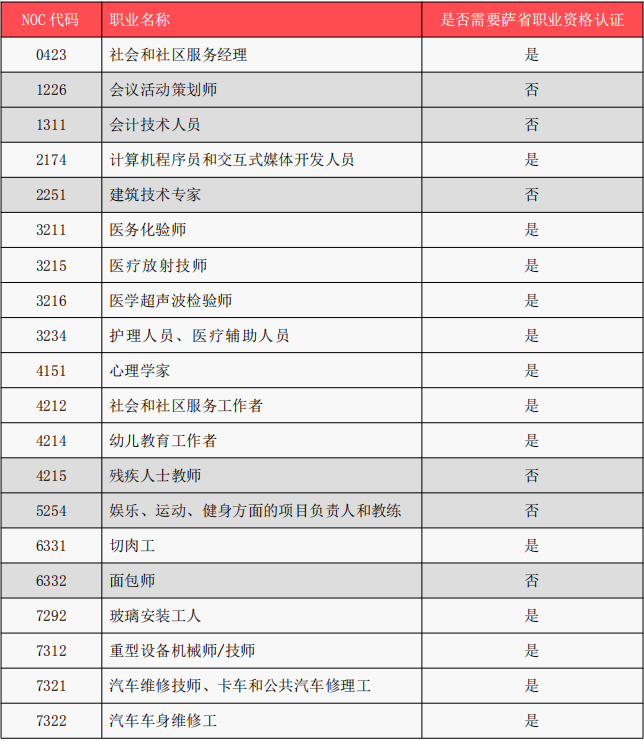 萨省技术移民19年4月17日更新紧缺职业列表