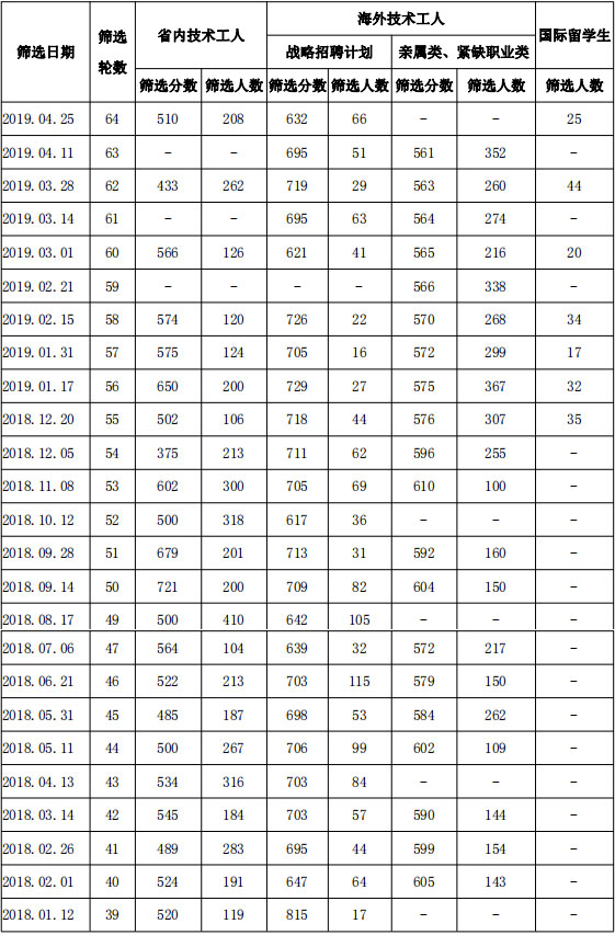 曼省移民部公布19年4月25日技术移民筛选分数