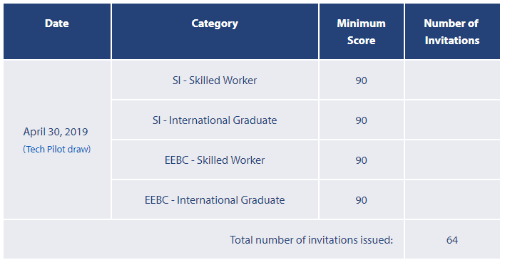 BC省技术移民19年4月30日筛选分数出台