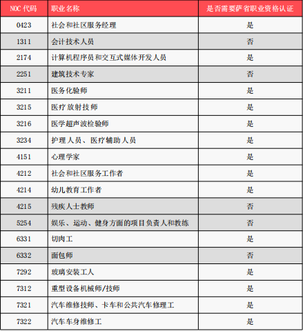 加拿大萨省技术移民19年5月1日职业更新