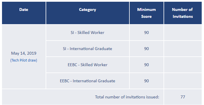 加拿大BC省技术移民19年5月14日筛选分数出台