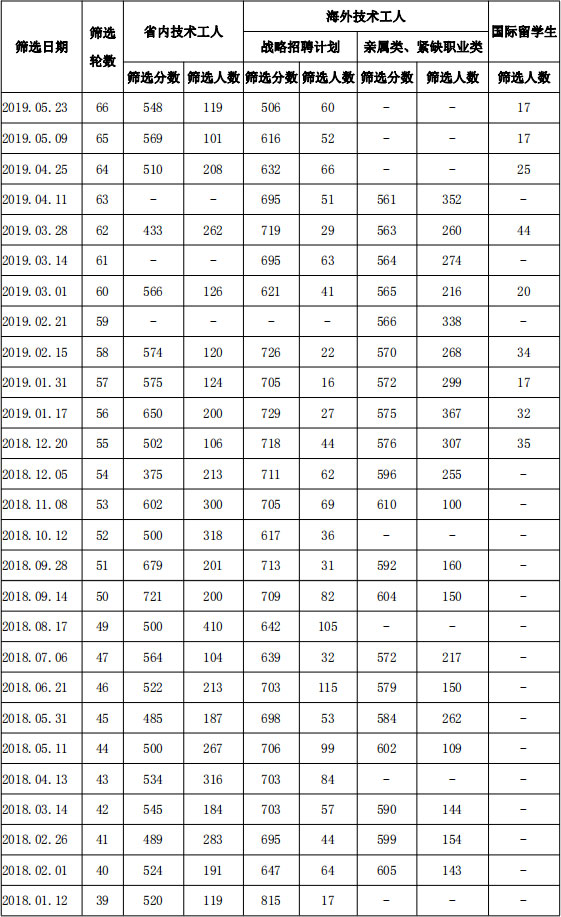 ���ô���ʡ���񲿹���19��5��23�ռ�������ɸѡ����