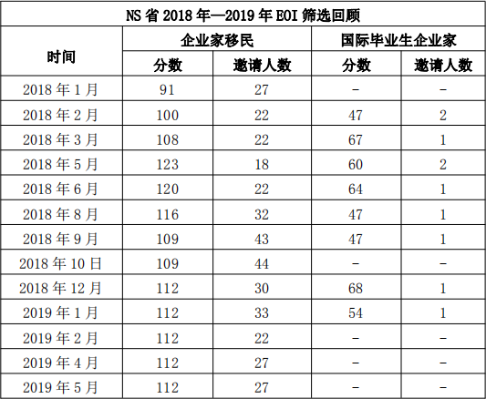 NS省企业家移民19年5月17日EOI筛选分数出炉