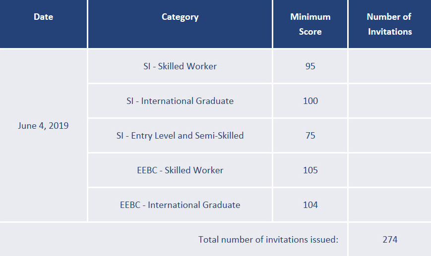 加拿大BC省技术移民19年6月4日筛选分数出台