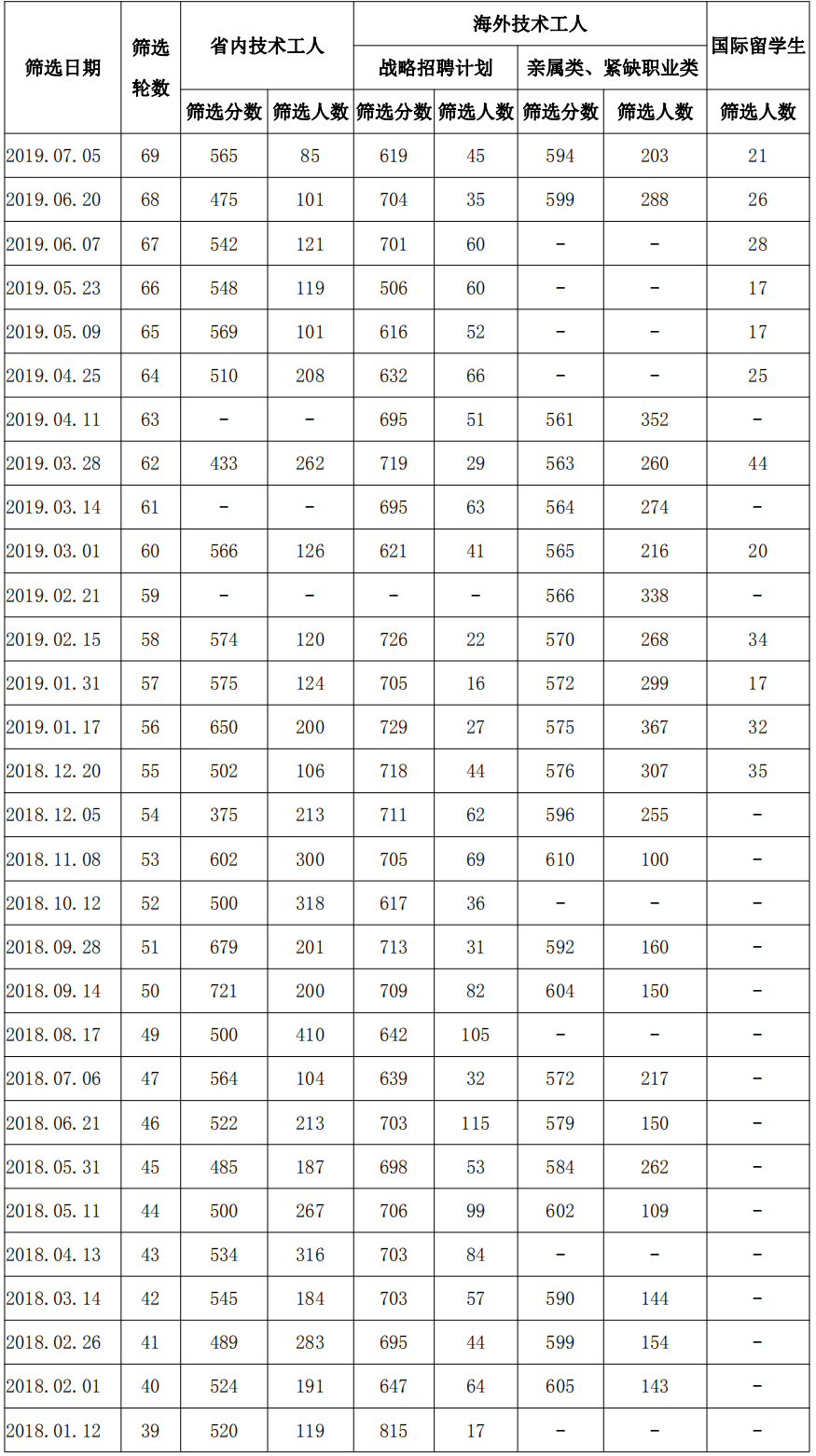 ��ʡ���񲿹���19��7��5�ռ�������ɸѡ����������ԭ����