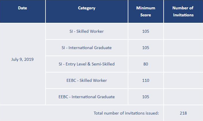 加拿大BC省技术移民19年7月9日筛选分数出台【金联原创】