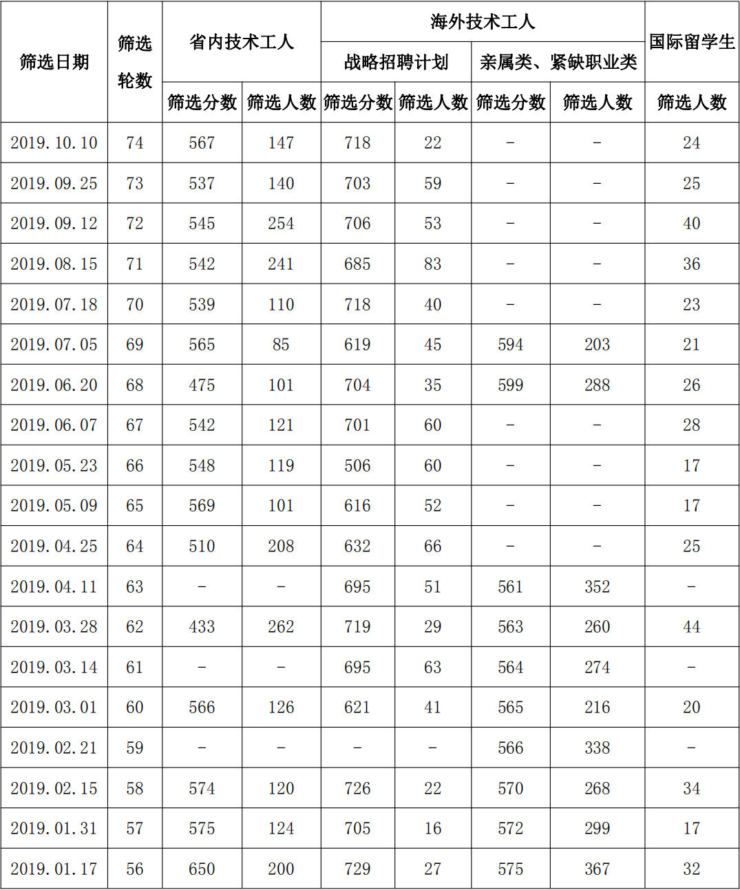 ��ʡ���񲿹���19��10��10�ռ�������ɸѡ����