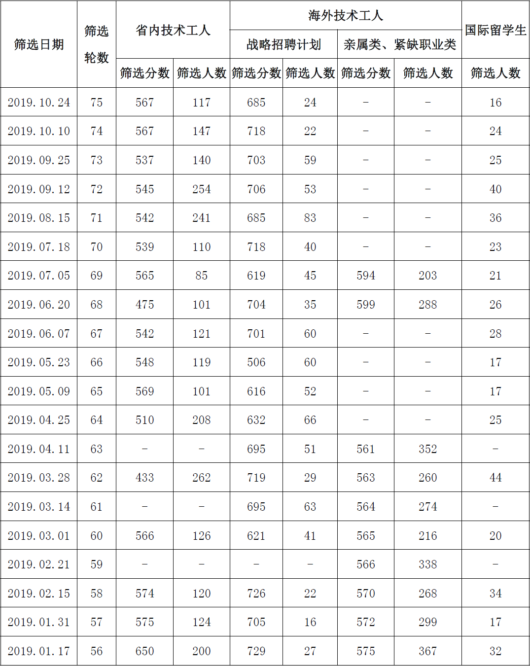 ��ʡ���񲿹���19��10��24�ռ�������ɸѡ����������ԭ����