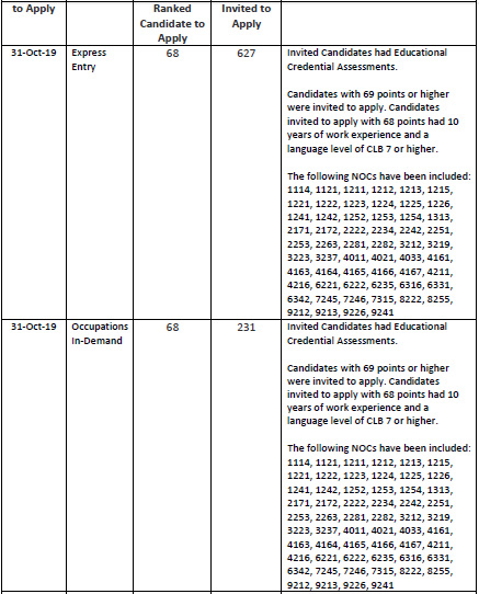 萨省技术移民19年10月31日筛选分数
