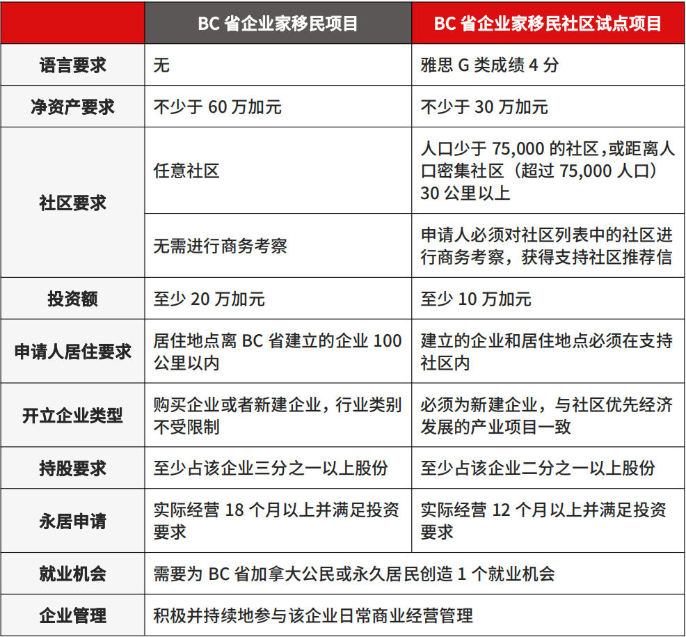 加拿大企业家移民与企业家试点移民对比
