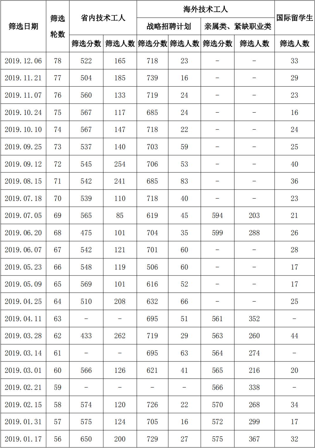 ��ʡ���񲿹���19��12��6�ռ�������ɸѡ����