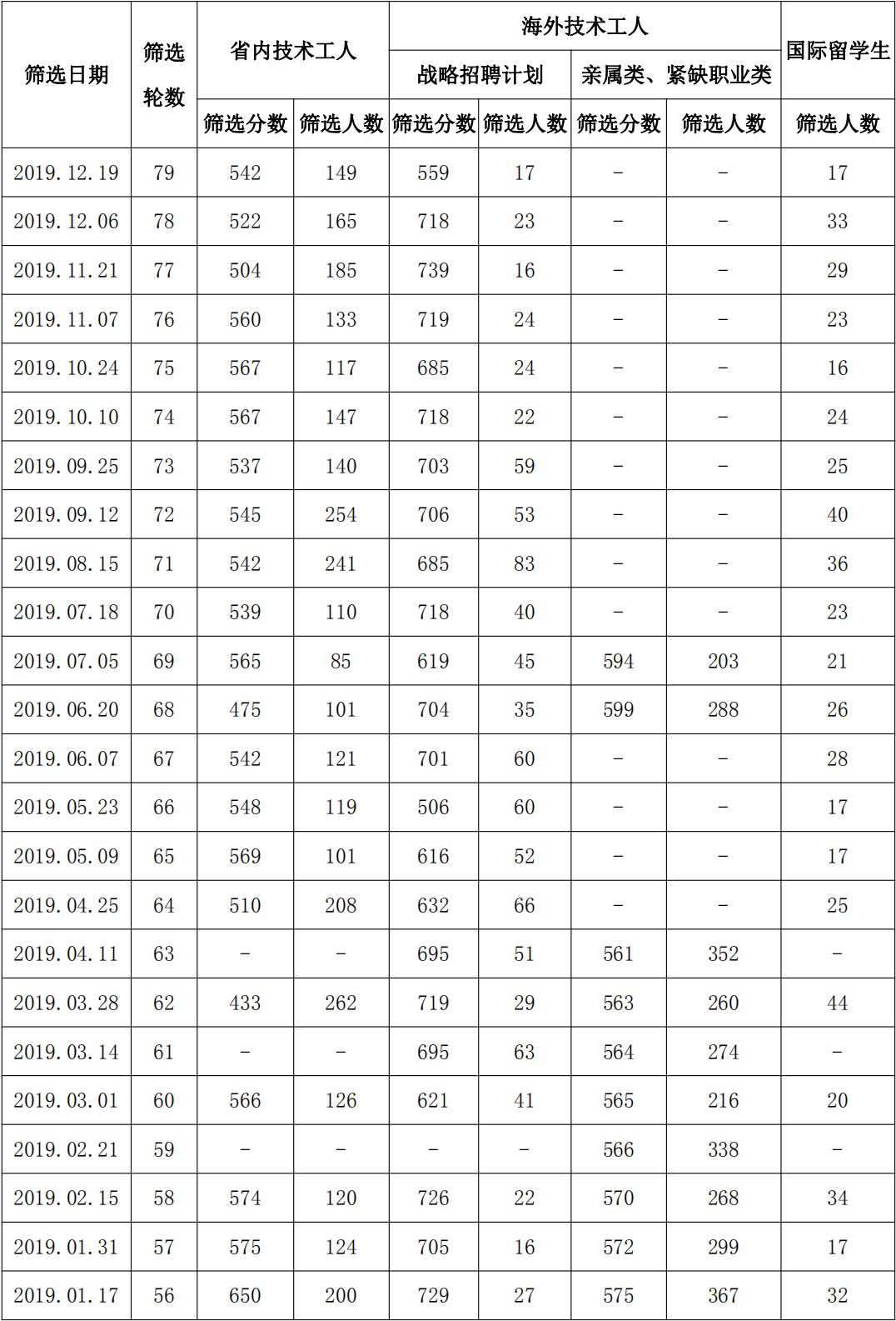 ��ʡ���񲿹���19��12��19�ռ�������ɸѡ����������ԭ����