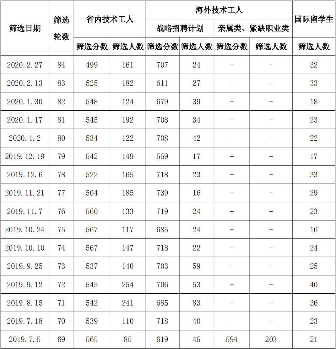 ��ʡ������������ɸѡ����