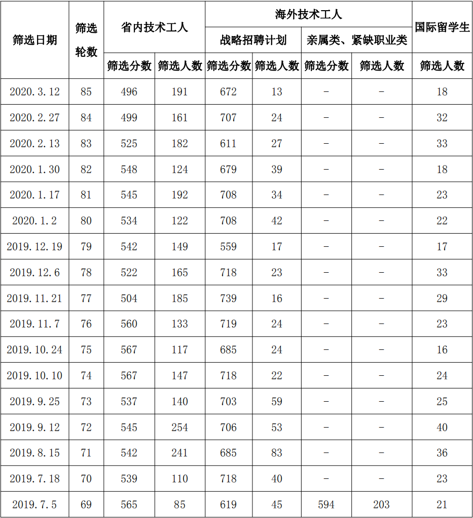 ��ʡ�������ڼ�������ɸѡ����