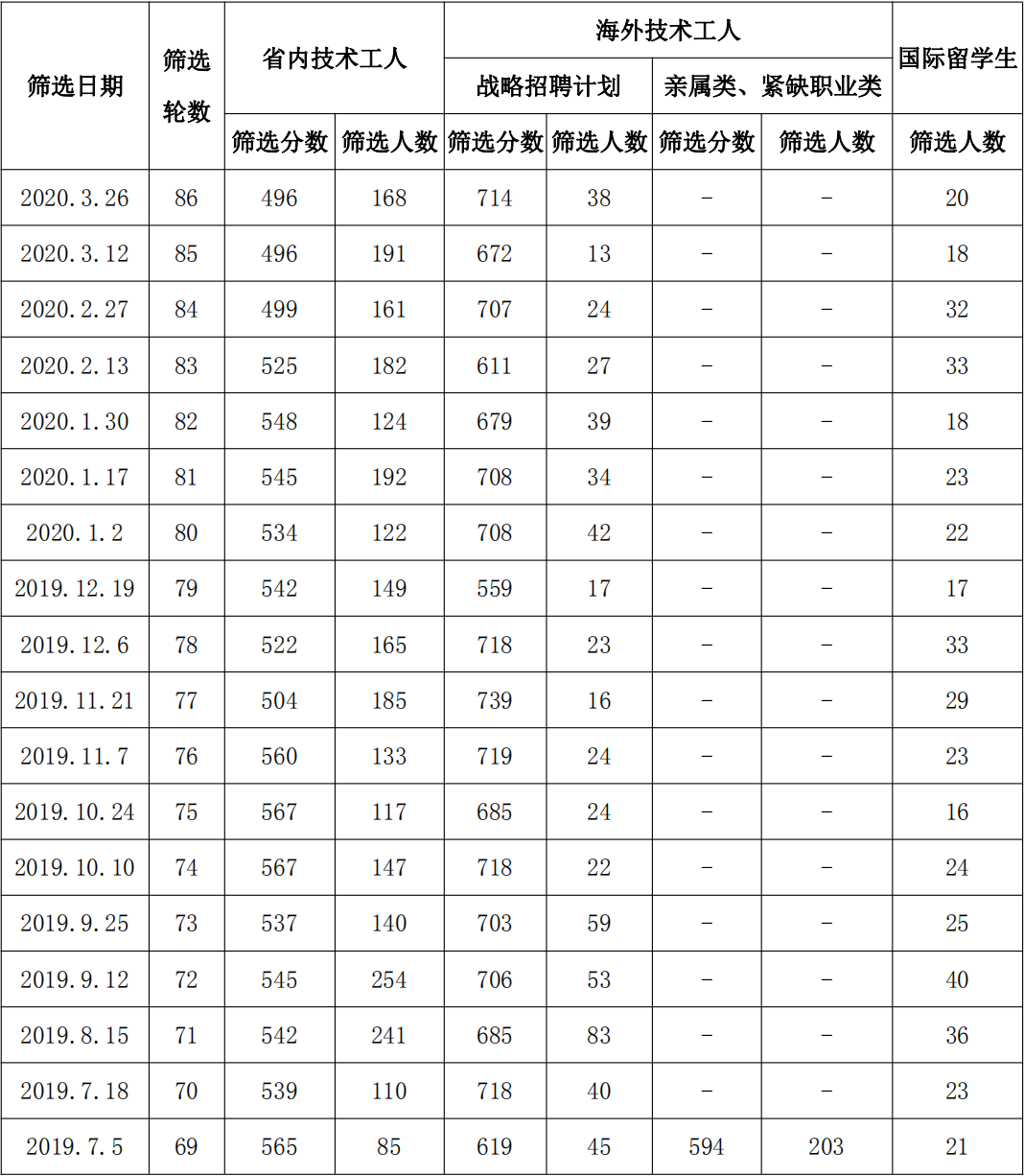 ��ʡ��������ɸѡ����