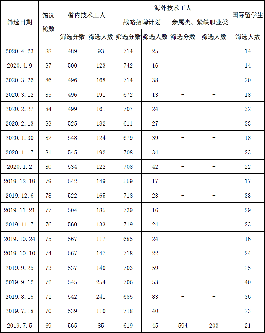 ��ʡ����ɸѡ����