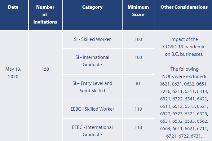 ���ô�BCʡ��������2020��5��19��ɸѡ����