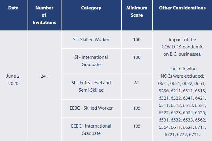 BC省技术移民2020年6月2日筛选分数出台