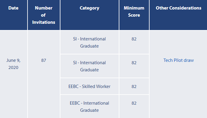 BC省技术移民2020年6月9日筛选分数