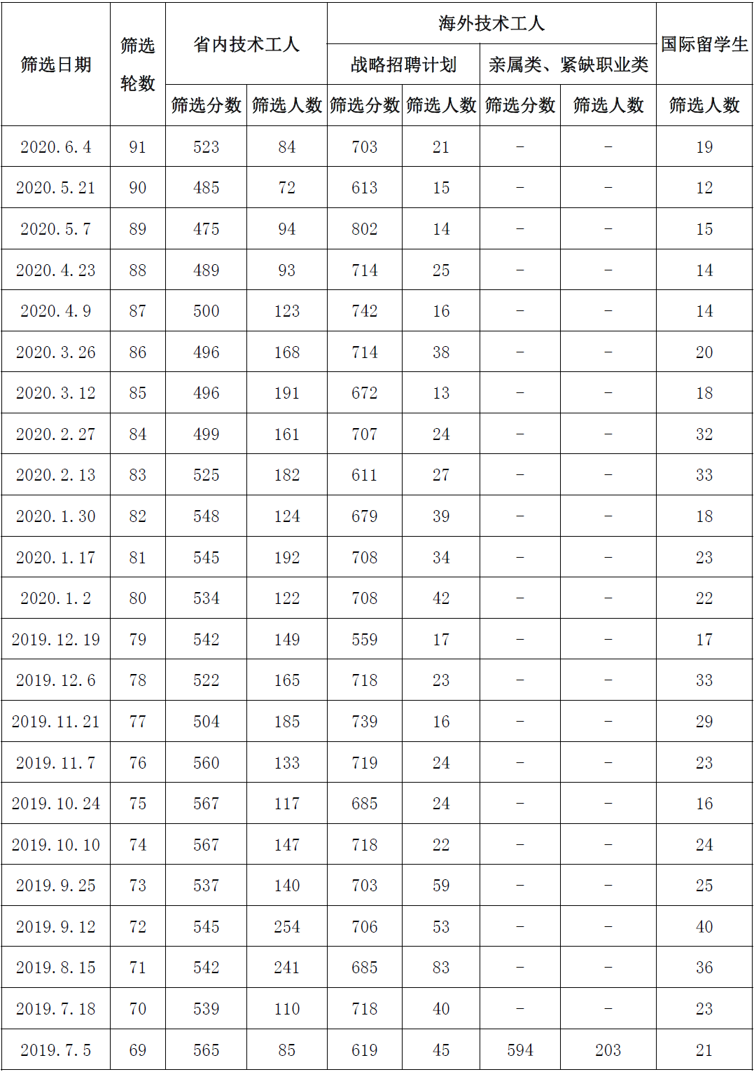 ��ʡ������������ɸѡ����