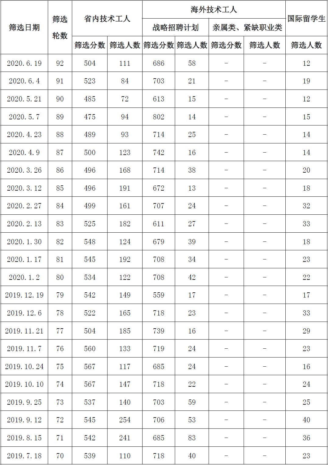 曼省技术移民筛选分数