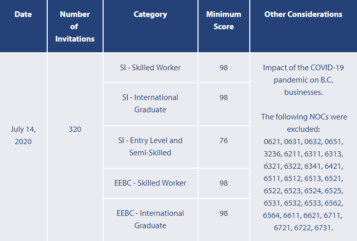 ���ô�BCʡ��������2020��7��14��ɸѡ����