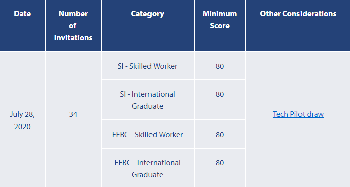 BC省技术移民2020年7月28日筛选分数出台【金联原创】