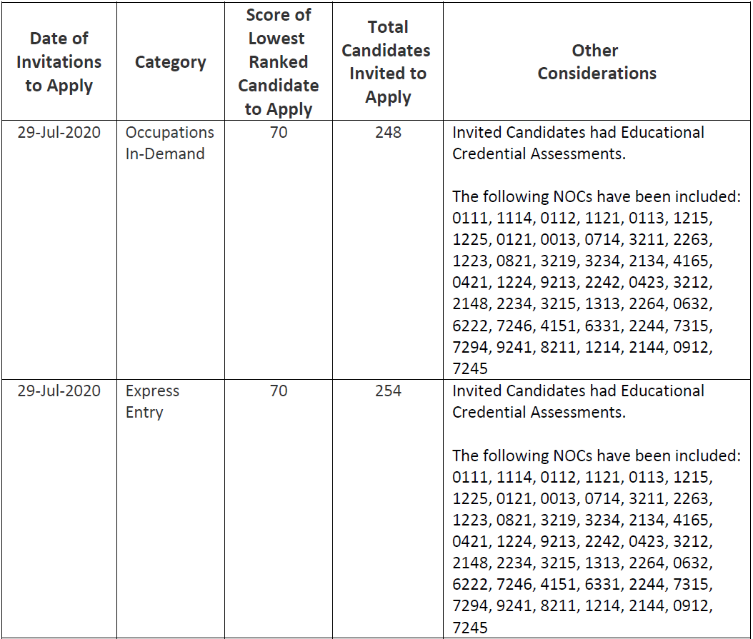 萨省技术移民2020年7月29日筛选分数