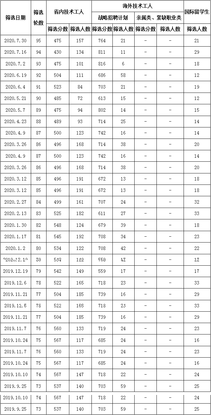 曼省技术移民筛选分数