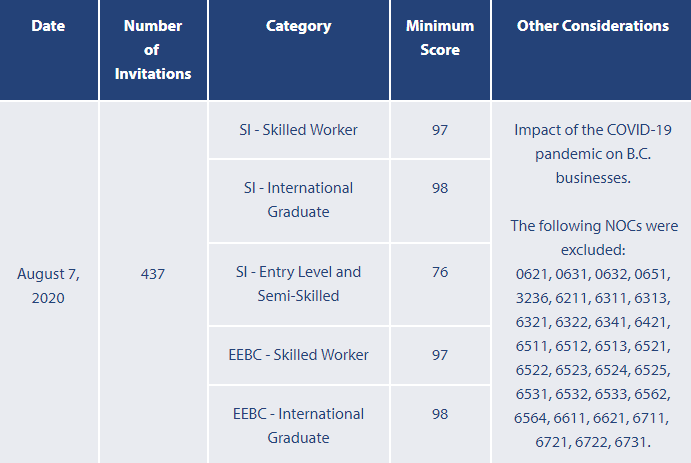 BC省技术移民2020年8月7日筛选分数