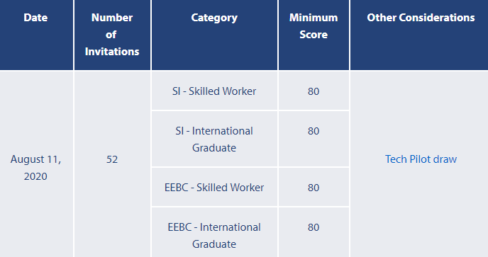 BC省技术移民2020年8月11日筛选分数