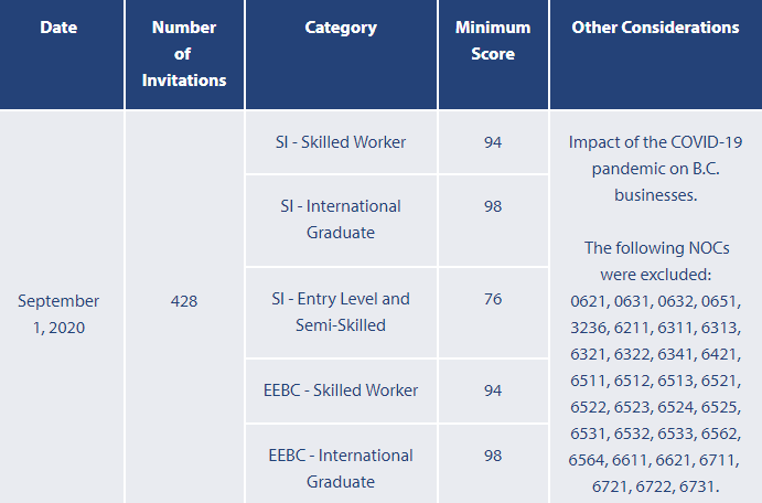 BC省技术移民2020年9月1日筛选分数出台