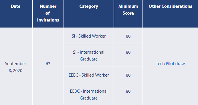 BC省技术移民2020年9月8日筛选分数