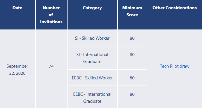 BC省技术移民2020年9月22日筛选分数