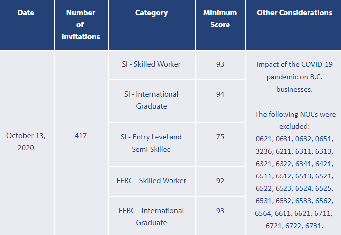 BC省技术移民2020年10月13日筛选分数