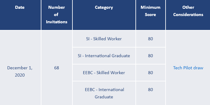 BC省技术移民2020年12月01日筛选分数