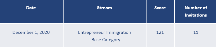 BC省企业家移民2020年12月01日筛选分数