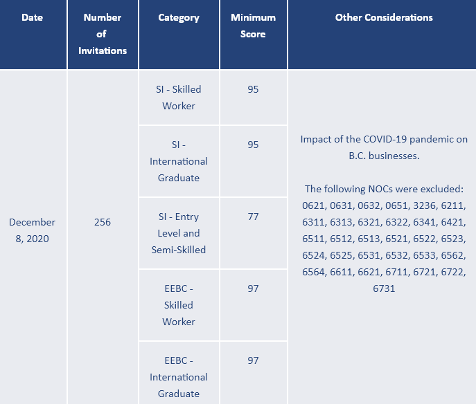 BC省技术移民2020年12月08日筛选分数