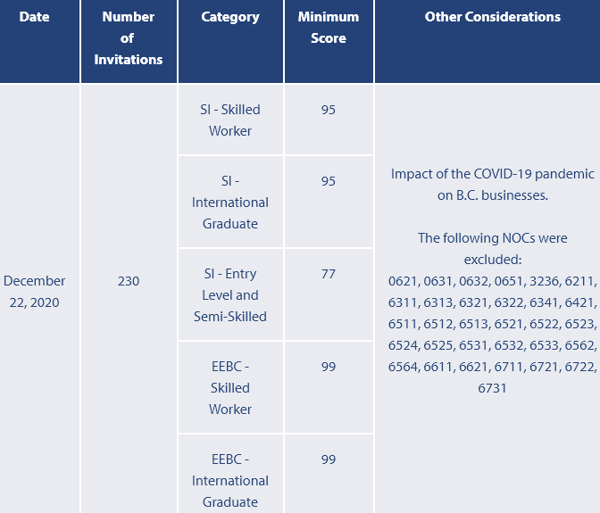 BC省技术移民2020年12月22日筛选分数