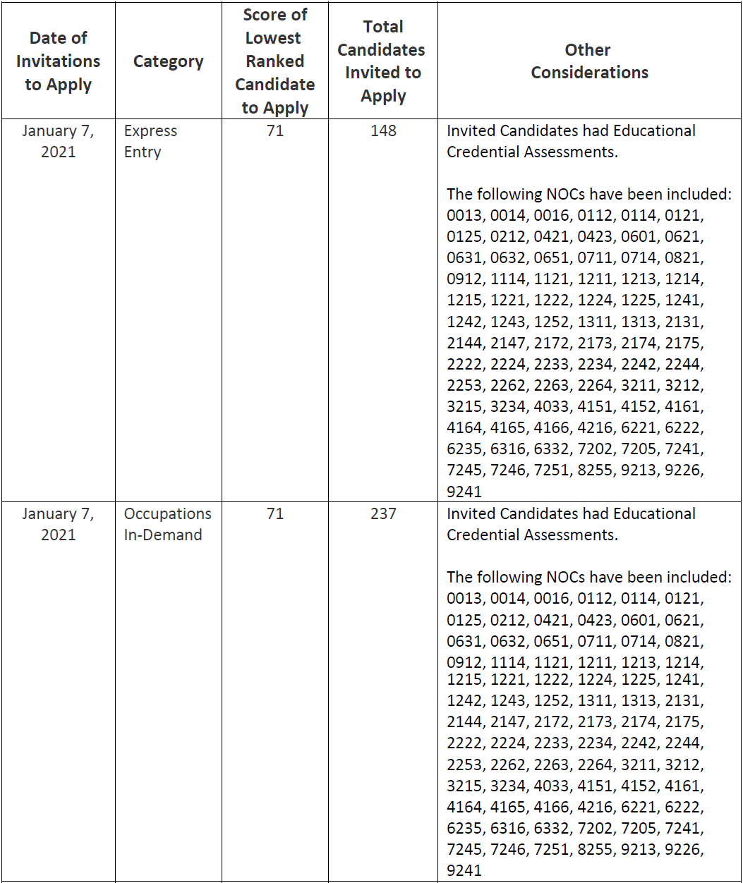 萨省技术移民2021年1月7日筛选分数