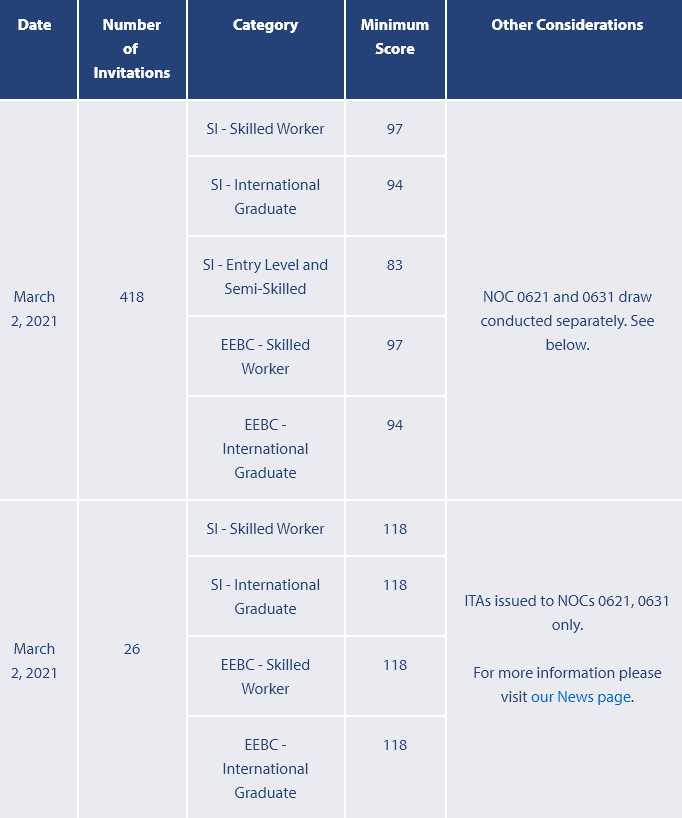 BC省技术移民2021年3月2日筛选分数