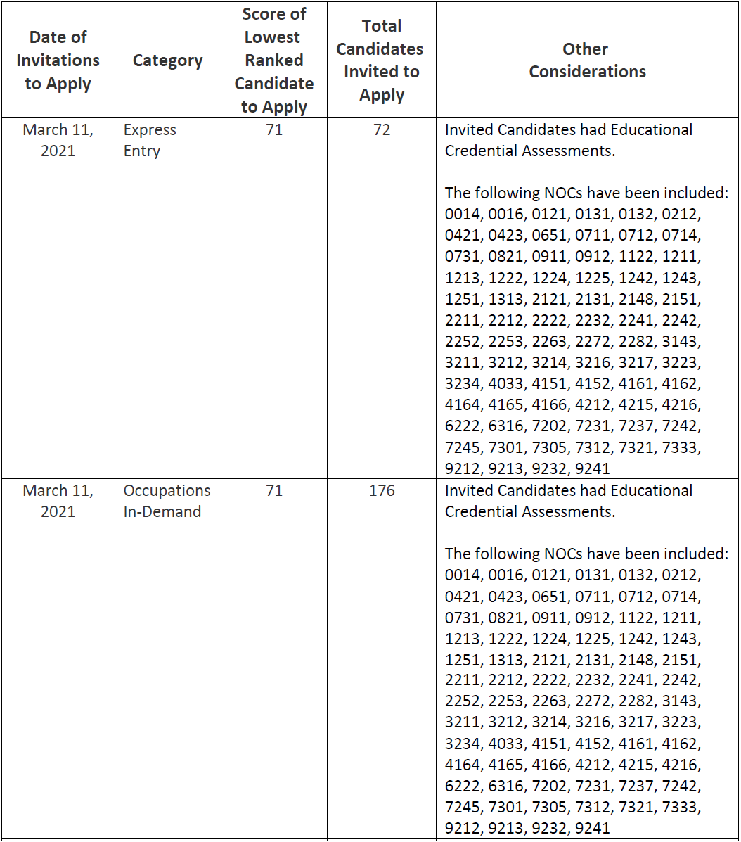 萨省技术移民2021年3月11日筛选分数
